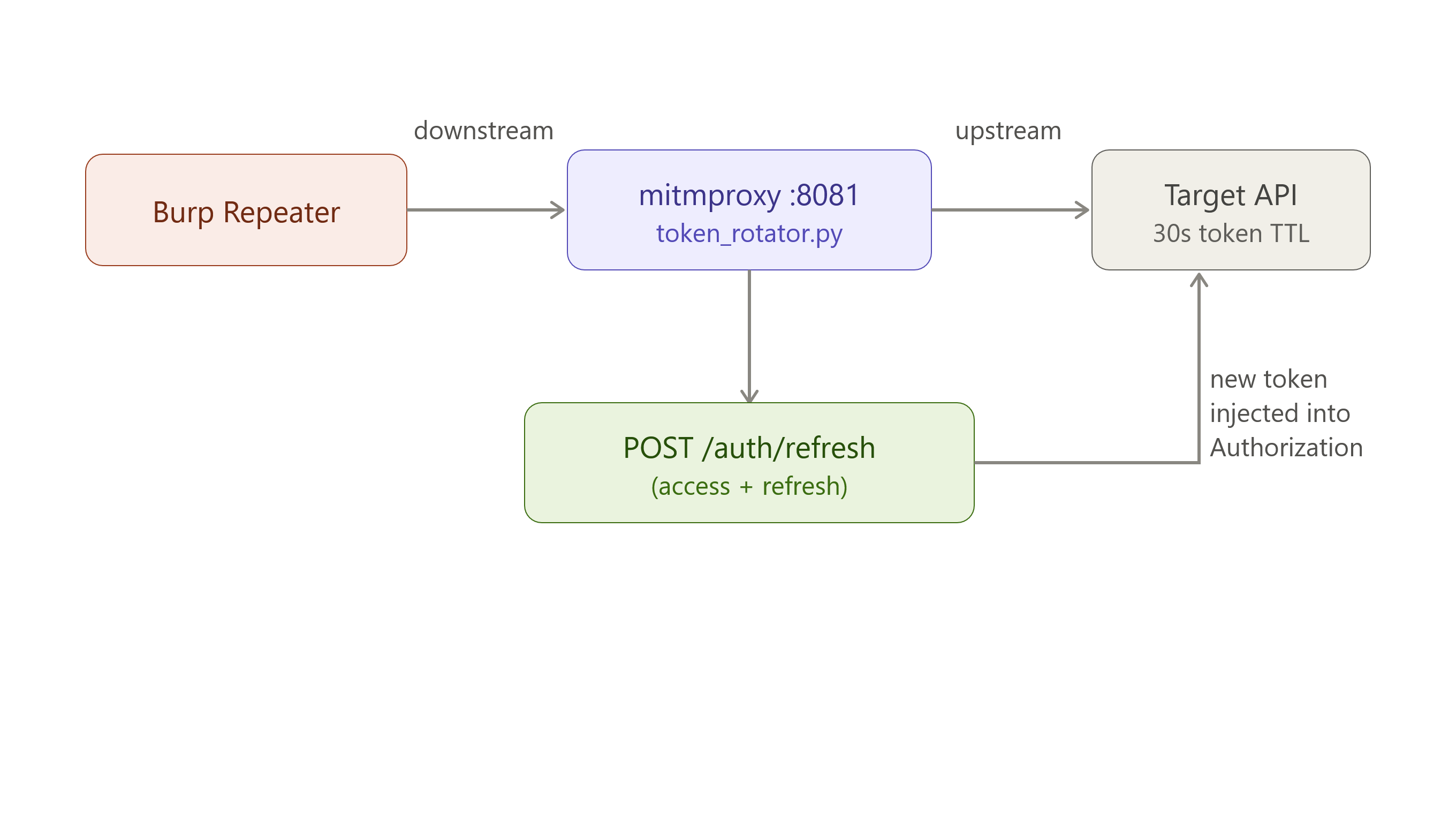 Repeater to rotator to target request flow